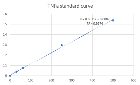 Mouse TNF-alpha DuoSet ELISA DY410